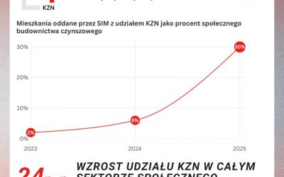 Społeczne budownictwo czynszowe wyraźnie przyspiesza. 2025 rok przyniósł mocny wzrost