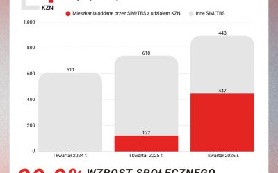 I kwartał 2026 roku pod znakiem rekordów. Budownictwo społeczne wyraźnie przyspiesza.