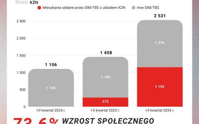Budownictwo społeczne przyspiesza. SIM-y z udziałem KZN z coraz mocniejszym wynikiem.
